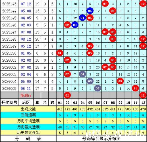 006期南华天大乐透预测:冷温热号码分布分析 006期南华天大乐透预测:冷温热号码分布分析