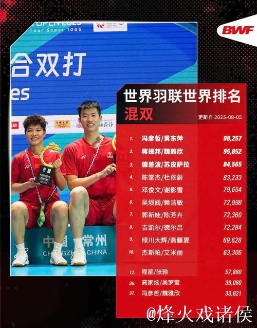 世界羽联最新排名：国羽三项目领跑 石宇奇男单称王